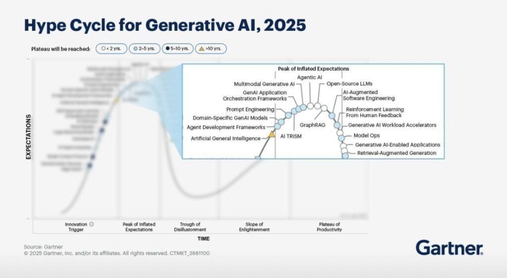 Gráfico Hype Cycle for Generative AI 2025 da Gartner mostra tecnologias como Agentic AI, Multimodal Generative AI, Open-Source LLMs e GraphRAG no pico das expectativas, destacando o estágio de maturidade e o ciclo de hype da inteligência artificial corporativa.